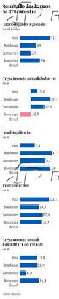 Resultado dos bancos no 1º trimestre