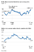 Bolsa bate recorde histórico nesta terça (13)