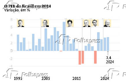 O PIB do Brasil em 2024