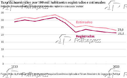 Taxa de homicídios por 100 mil habitantes registrados e estimados