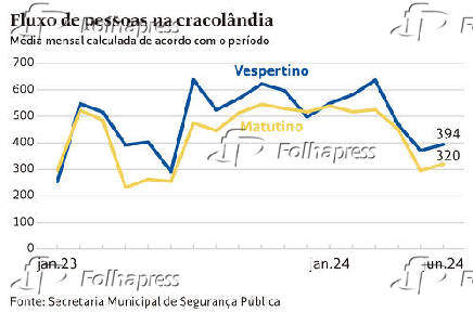 Fluxo de pessoas na cracolândia