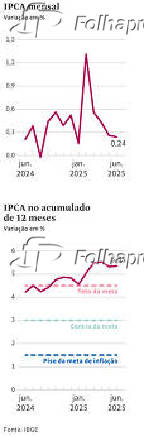 IPCA mensal / IPCA no acumulado de 12 meses