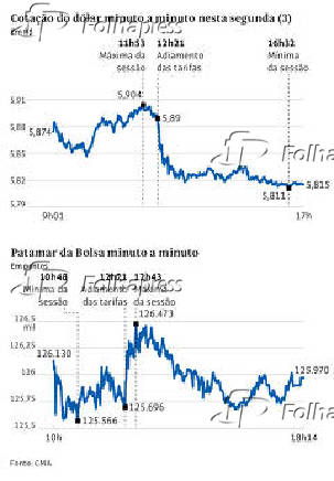 Cotação do dólar