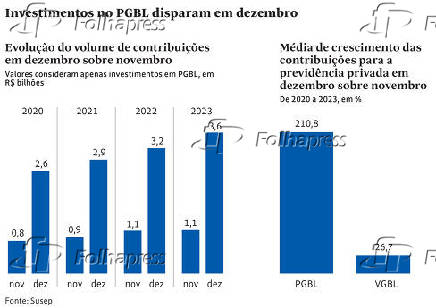 Investimentos no PGBL disparam em dezembro