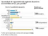 Partidos com mais signatários pela urgência de anistia a envolvidos no 8/1