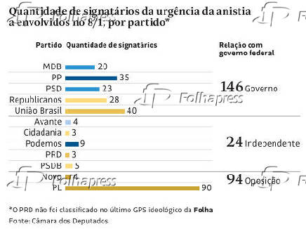 Partidos com mais signatários pela urgência de anistia a envolvidos no 8/1