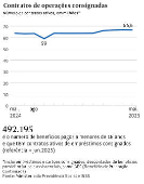 Contratos de operações consignadas