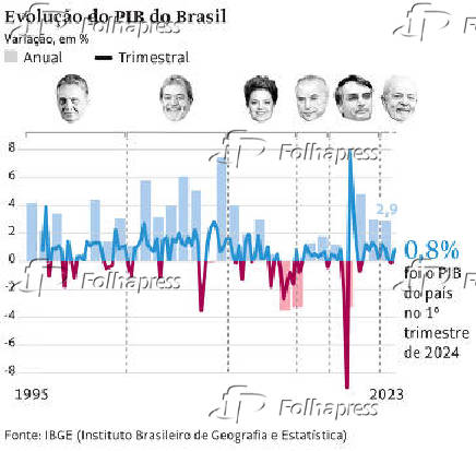 Evolução do PIB no Brasil