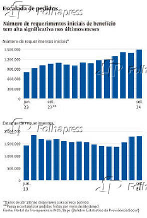 Escalada de pedidos