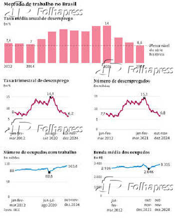 Mercado de trabalho no Brasil