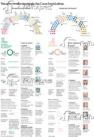 Votações mudarão cúpula das Casas Legislativas