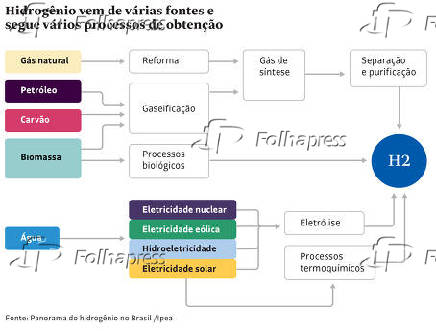 Hidrogênio vem de várias fontes e segue vários processos de obtenção
