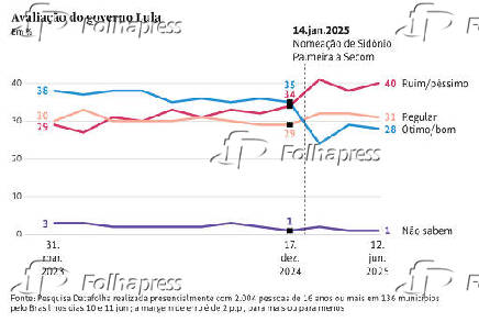 Avaliação do governo Lula