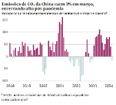 Emissões de CO2 da China caem 3% emmarço, encerrando alta pós-pandemia