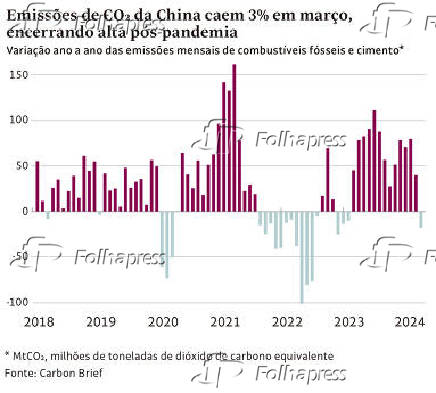 Emissões de CO2 da China caem 3% emmarço, encerrando alta pós-pandemia