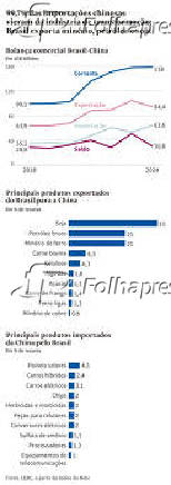 Balança comercial Brasil-China