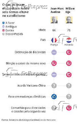 O que pensam os cardeais sobre seis temas-chave no catolicismo