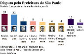 Disputa pela Prefeitura de São Paulo