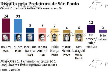 Disputa pela Prefeitura de São Paulo