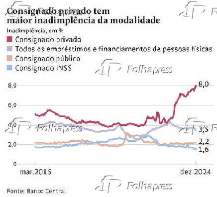 Consignado privado tem maior inadimplência da modalidade