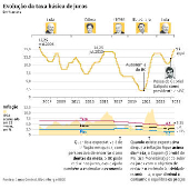 Evolução da taxa básica de juros