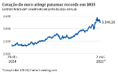 Cotação do ouro atinge patamar recorde em 2025
