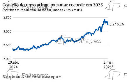 Cotação do ouro atinge patamar recorde em 2025