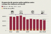 Proporção de mortos pelas polícias entre vítimas da violência no Brasil