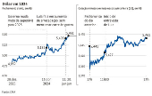 Dólar em 2024