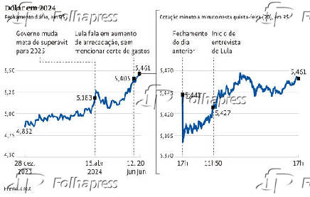 Dólar em 2024