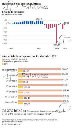 Resultado das contas públicas