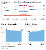 Evolução da previdência privada empresarial fechada