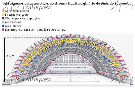 Veja algumas características do sistema Hauff no ginásio de tênis do Pacaembu