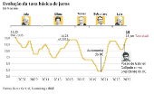 Evolução da taxa básica de juros