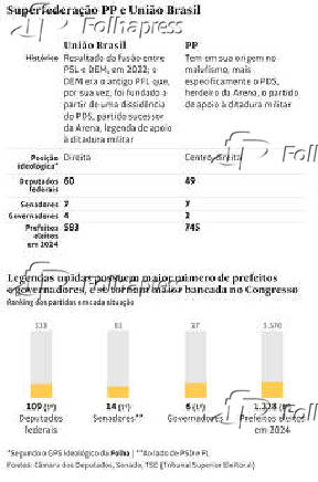 Superfederação PP e União Brasil