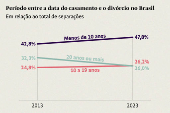 Período entre a data do casamento e o divórcio no Brasil