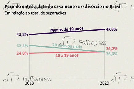 Período entre a data do casamento e o divórcio no Brasil
