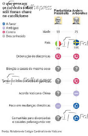 O que pensam os cardeais sobre seis temas-chave no catolicismo