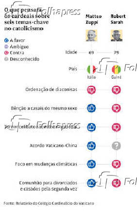 O que pensam os cardeais sobre seis temas-chave no catolicismo