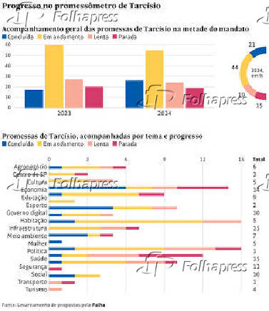 Progresso no promessômetro de Tarcísio na metade do mandato