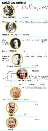 Família real britânica