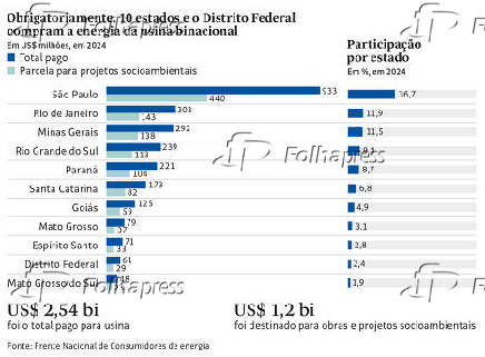 Obrigatoriamente, 10 estadoseoDistrito Federal compram a energia da usina binacional