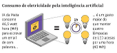 Consumo de eletricidade pela inteligência artificial