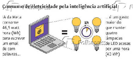 Consumo de eletricidade pela inteligência artificial