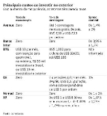 Principais custos ao investir no exterior