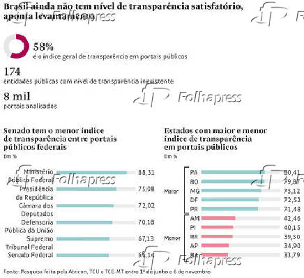 Brasil ainda não tem nível de transparência satisfatório, aponta levantamento