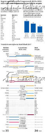 Regras aprovadas pelo Congresso de 2015 a 2021 vêm reduzindo fragmentação partidária no país