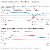 Sentimentos do eleitorado sobre o Brasil e o brasileiro