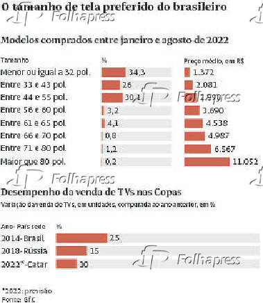 O tamanho de tela preferido do brasileiro