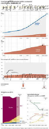 Crescimento da população católica no mundo e nos EUA nos séculos 20 e 21